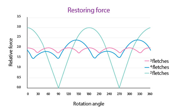 restoring force fletching chart